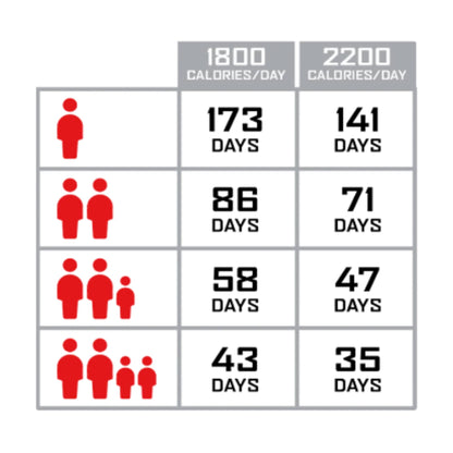 1440 Portionen im Vorratspaket für die langfristige Notversorgung mit Lebensmitteln