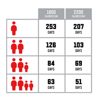 2160 Portionen im Vorratspaket für die langfristige Notversorgung mit Lebensmitteln