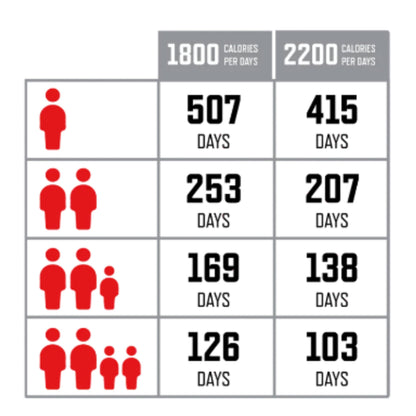 4320 Portionen im Vorratspaket für die langfristige Notversorgung mit Lebensmitteln